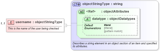 XSD Diagram of username in schema hpux-system-characteristics-schema_xsd (Open Vulnerability and Assessment Language (OVAL®))