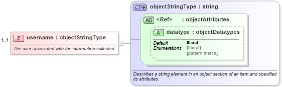 XSD Diagram of username in schema macos-system-characteristics-schema_xsd (Open Vulnerability and Assessment Language (OVAL®))