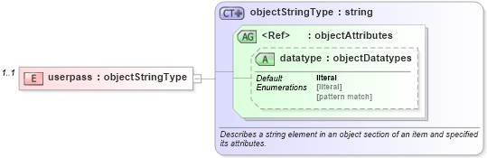 XSD Diagram of userpass in schema macos-system-characteristics-schema_xsd (Open Vulnerability and Assessment Language (OVAL®))