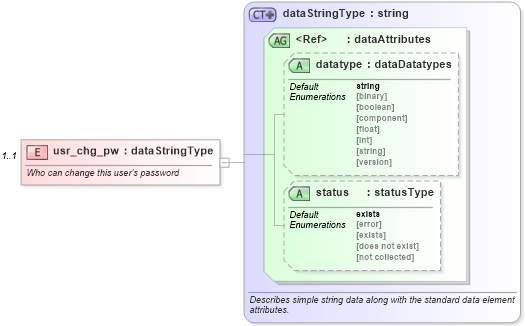 XSD Diagram of usr_chg_pw in schema hpux-system-characteristics-schema_xsd (Open Vulnerability and Assessment Language (OVAL®))