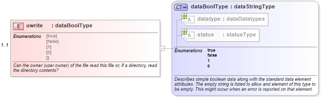 XSD Diagram of uwrite in schema debian-system-characteristics-schema_xsd (Open Vulnerability and Assessment Language (OVAL®))