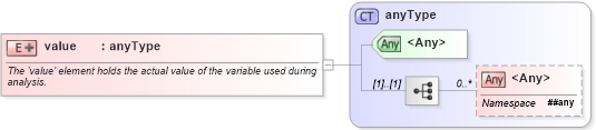 XSD Diagram of value in schema oval-results-schema_xsd (Open Vulnerability and Assessment Language (OVAL®))