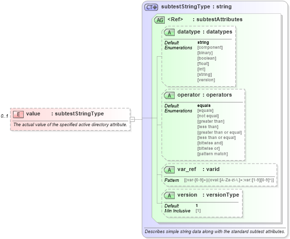 XSD Diagram of value in schema windows-oval-results-schema_xsd (Open Vulnerability and Assessment Language (OVAL®))