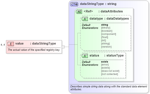 XSD Diagram of value in schema windows-system-characteristics-schema_xsd (Open Vulnerability and Assessment Language (OVAL®))