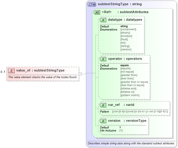 XSD Diagram of value_of in schema windows-oval-results-schema_xsd (Open Vulnerability and Assessment Language (OVAL®))
