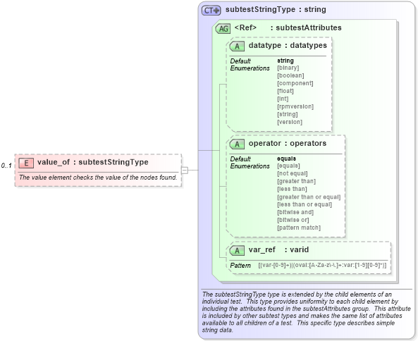 XSD Diagram of value_of in schema windows-schema_xsd (Open Vulnerability and Assessment Language (OVAL®))