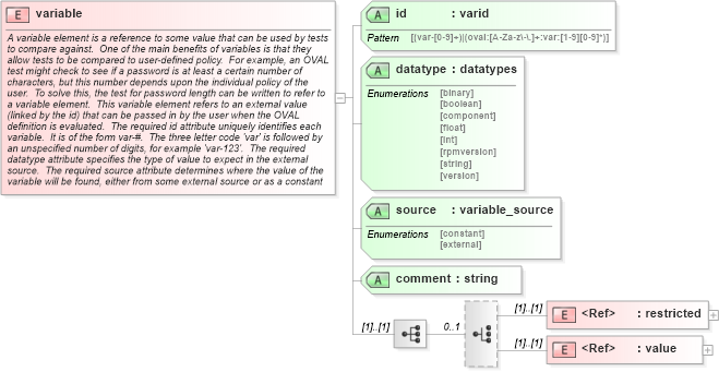 XSD Diagram of variable in schema oval-schema_xsd (Open Vulnerability and Assessment Language (OVAL®))