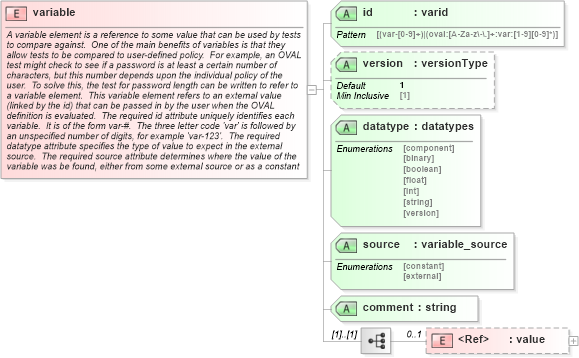 XSD Diagram of variable in schema oval-results-schema_xsd (Open Vulnerability and Assessment Language (OVAL®))