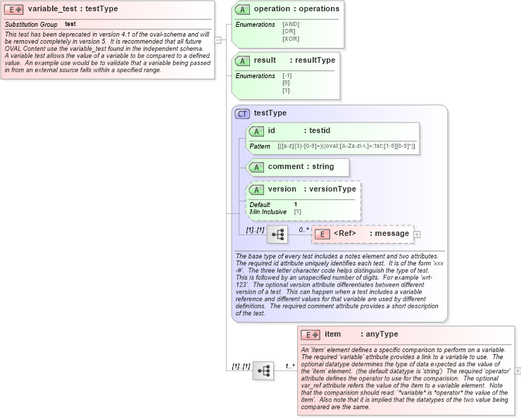 XSD Diagram of variable_test in schema independent-oval-results-schema_xsd (Open Vulnerability and Assessment Language (OVAL®))