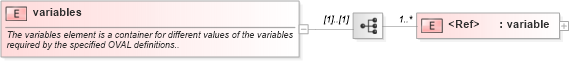 XSD Diagram of variables in schema oval-results-schema_xsd (Open Vulnerability and Assessment Language (OVAL®))