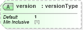 XSD Diagram of version in schema oval-results-schema_xsd (Open Vulnerability and Assessment Language (OVAL®))