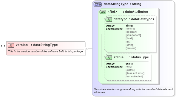 XSD Diagram of version in schema debian-system-characteristics-schema_xsd (Open Vulnerability and Assessment Language (OVAL®))