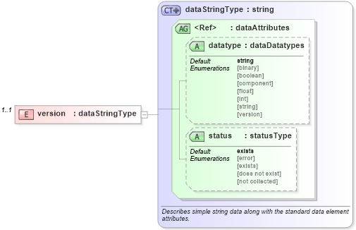 XSD Diagram of version in schema solaris-system-characteristics-schema_xsd (Open Vulnerability and Assessment Language (OVAL®))