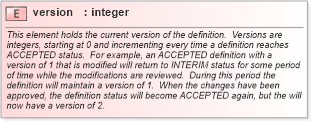 XSD Diagram of version in schema oval-schema_xsd (Open Vulnerability and Assessment Language (OVAL®))