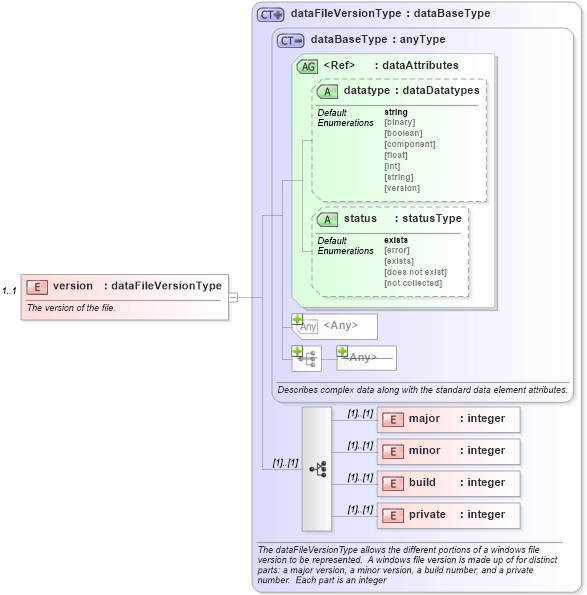 XSD Diagram of version in schema windows-system-characteristics-schema_xsd (Open Vulnerability and Assessment Language (OVAL®))