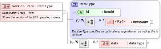 XSD Diagram of version_item in schema ios-system-characteristics-schema_xsd (Open Vulnerability and Assessment Language (OVAL®))