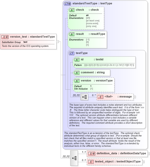 XSD Diagram of version_test in schema ios-oval-results-schema_xsd (Open Vulnerability and Assessment Language (OVAL®))