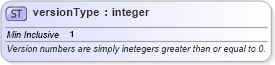 XSD Diagram of versionType in schema oval-results-schema_xsd (Open Vulnerability and Assessment Language (OVAL®))