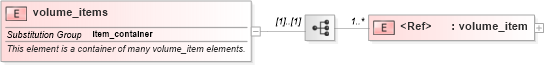 XSD Diagram of volume_items in schema windows-system-characteristics-schema_xsd (Open Vulnerability and Assessment Language (OVAL®))