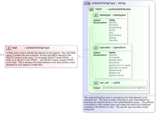 XSD Diagram of wql in schema windows-schema_xsd (Open Vulnerability and Assessment Language (OVAL®))
