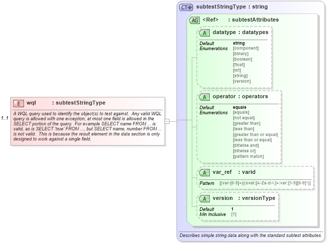 XSD Diagram of wql in schema windows-oval-results-schema_xsd (Open Vulnerability and Assessment Language (OVAL®))