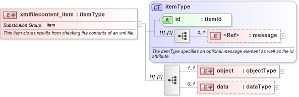 XSD Diagram of xmlfilecontent_item in schema independent-system-characteristics-schema_xsd (Open Vulnerability and Assessment Language (OVAL®))
