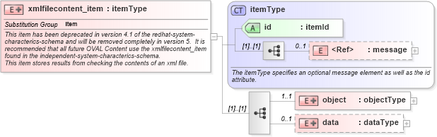 XSD Diagram of xmlfilecontent_item in schema redhat-system-characteristics-schema_xsd (Open Vulnerability and Assessment Language (OVAL®))