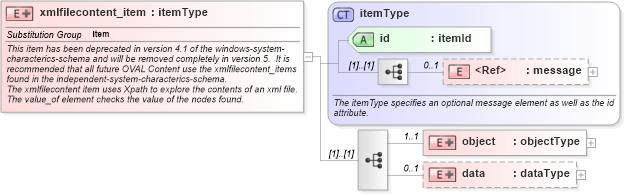 XSD Diagram of xmlfilecontent_item in schema windows-system-characteristics-schema_xsd (Open Vulnerability and Assessment Language (OVAL®))
