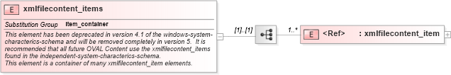 XSD Diagram of xmlfilecontent_items in schema windows-system-characteristics-schema_xsd (Open Vulnerability and Assessment Language (OVAL®))
