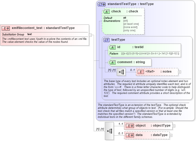 XSD Diagram of xmlfilecontent_test in schema independent-schema_xsd (Open Vulnerability and Assessment Language (OVAL®))