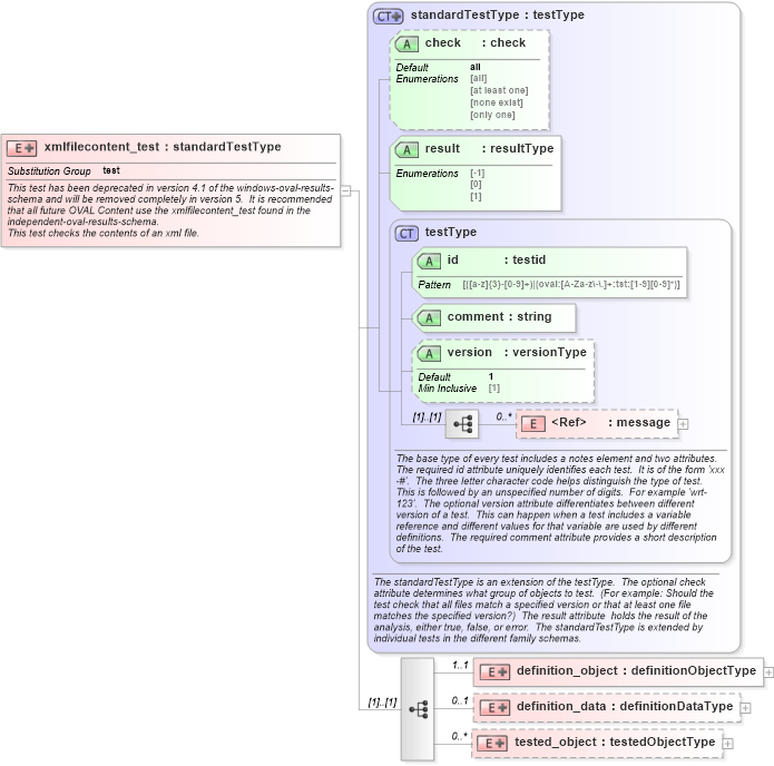 XSD Diagram of xmlfilecontent_test in schema windows-oval-results-schema_xsd (Open Vulnerability and Assessment Language (OVAL®))