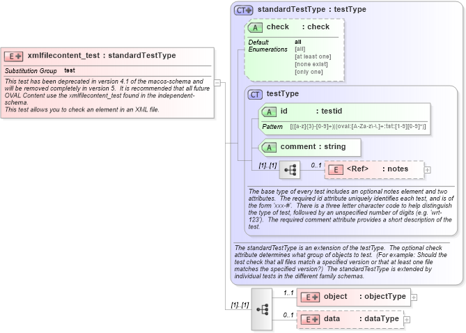 XSD Diagram of xmlfilecontent_test in schema macos-schema_xsd (Open Vulnerability and Assessment Language (OVAL®))