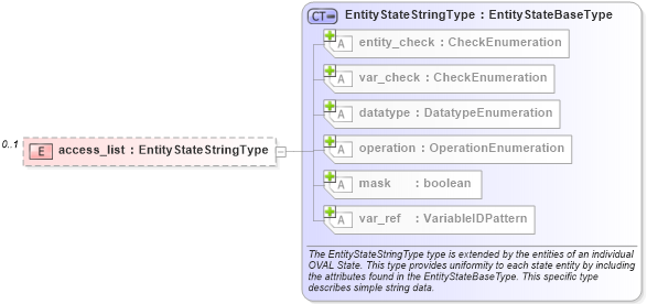 XSD Diagram of access_list in schema ios-definitions-schema_xsd (Open Vulnerability and Assessment Language (OVAL®))