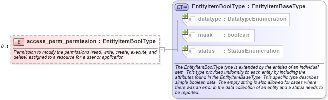 XSD Diagram of access_perm_permission in schema windows-system-characteristics-schema_xsd (Open Vulnerability and Assessment Language (OVAL®))