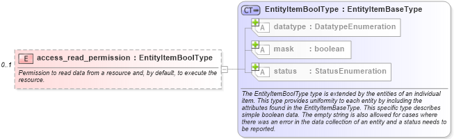 XSD Diagram of access_read_permission in schema windows-system-characteristics-schema_xsd (Open Vulnerability and Assessment Language (OVAL®))