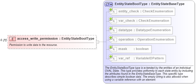XSD Diagram of access_write_permission in schema windows-definitions-schema_xsd (Open Vulnerability and Assessment Language (OVAL®))