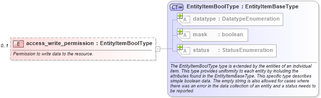 XSD Diagram of access_write_permission in schema windows-system-characteristics-schema_xsd (Open Vulnerability and Assessment Language (OVAL®))