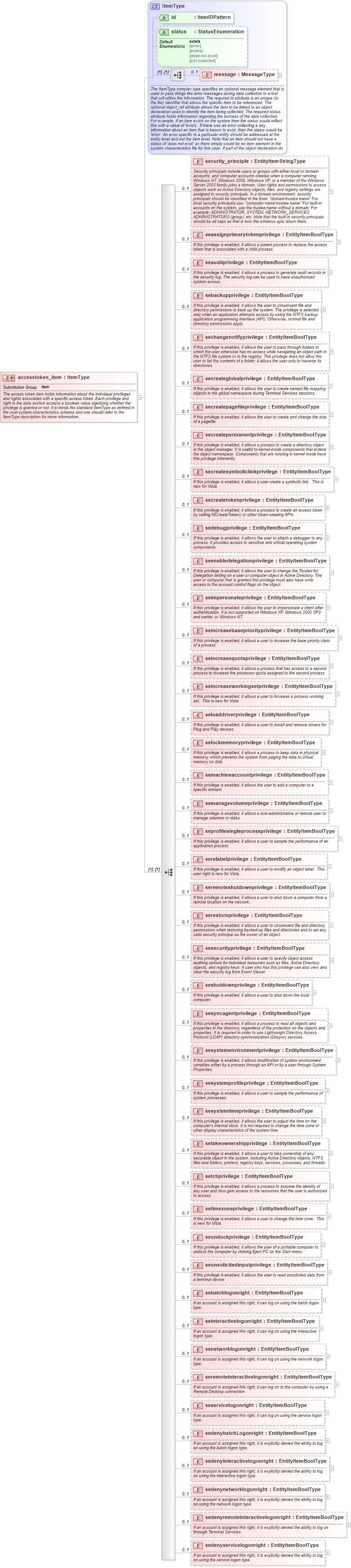 XSD Diagram of accesstoken_item in schema windows-system-characteristics-schema_xsd (Open Vulnerability and Assessment Language (OVAL®))