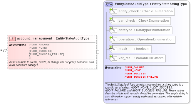 XSD Diagram of account_management in schema windows-definitions-schema_xsd (Open Vulnerability and Assessment Language (OVAL®))