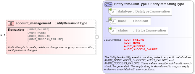 XSD Diagram of account_management in schema windows-system-characteristics-schema_xsd (Open Vulnerability and Assessment Language (OVAL®))
