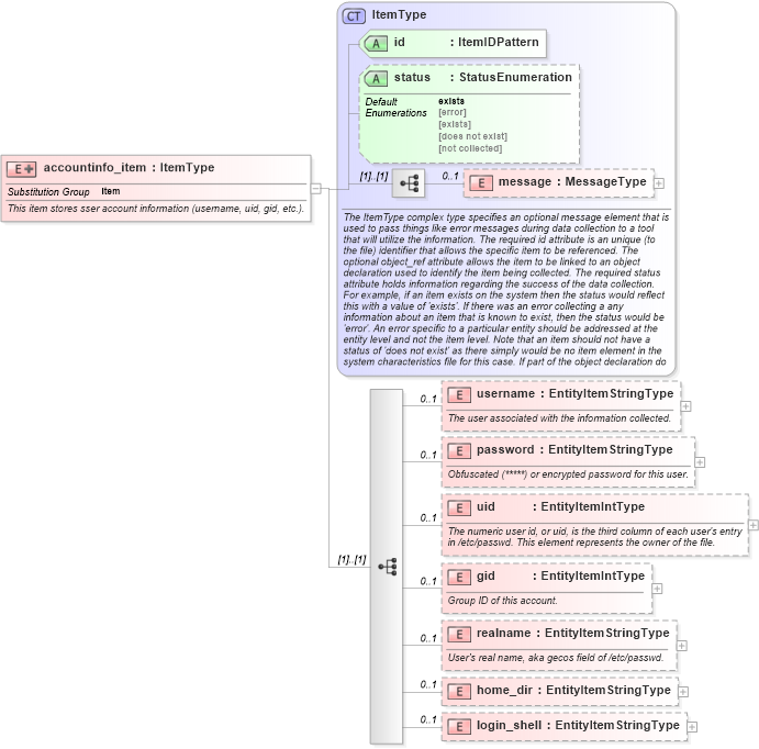 XSD Diagram of accountinfo_item in schema macos-system-characteristics-schema_xsd (Open Vulnerability and Assessment Language (OVAL®))