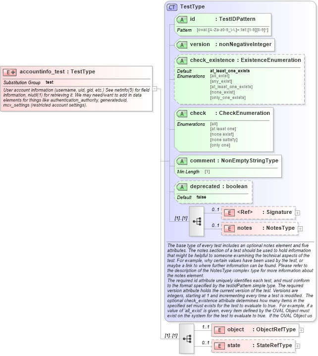 XSD Diagram of accountinfo_test in schema macos-definitions-schema_xsd (Open Vulnerability and Assessment Language (OVAL®))