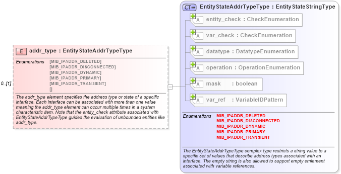 XSD Diagram of addr_type in schema windows-definitions-schema_xsd (Open Vulnerability and Assessment Language (OVAL®))