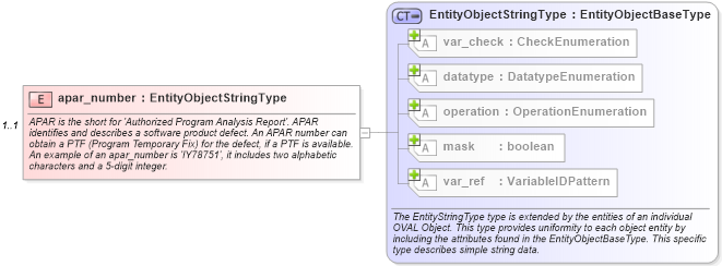 XSD Diagram of apar_number in schema aix-definitions-schema_xsd (Open Vulnerability and Assessment Language (OVAL®))
