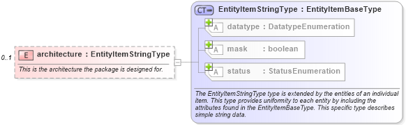 XSD Diagram of architecture in schema linux-system-characteristics-schema_xsd (Open Vulnerability and Assessment Language (OVAL®))