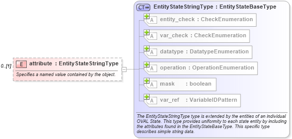 XSD Diagram of attribute in schema windows-definitions-schema_xsd (Open Vulnerability and Assessment Language (OVAL®))