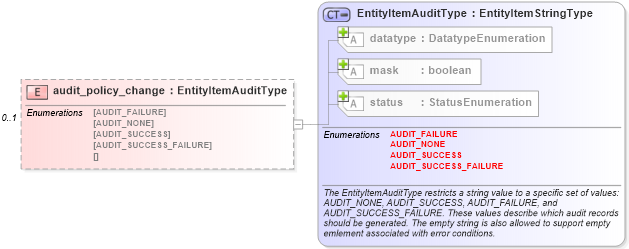 XSD Diagram of audit_policy_change in schema windows-system-characteristics-schema_xsd (Open Vulnerability and Assessment Language (OVAL®))