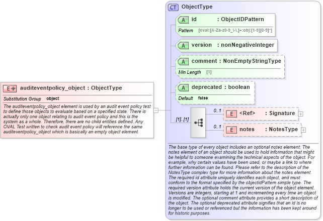 XSD Diagram of auditeventpolicy_object in schema windows-definitions-schema_xsd (Open Vulnerability and Assessment Language (OVAL®))