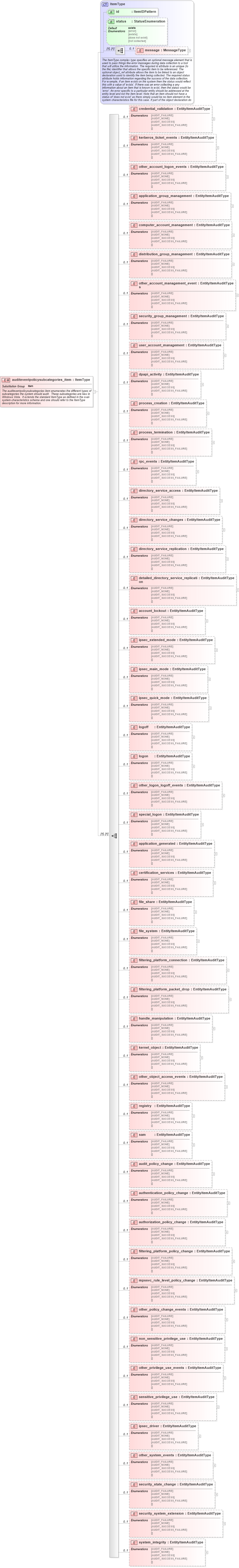 XSD Diagram of auditeventpolicysubcategories_item in schema windows-system-characteristics-schema_xsd (Open Vulnerability and Assessment Language (OVAL®))