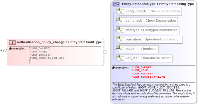 XSD Diagram of authentication_policy_change in schema windows-definitions-schema_xsd (Open Vulnerability and Assessment Language (OVAL®))